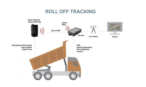 active rfid vehicle tracking|rfid position tracking.